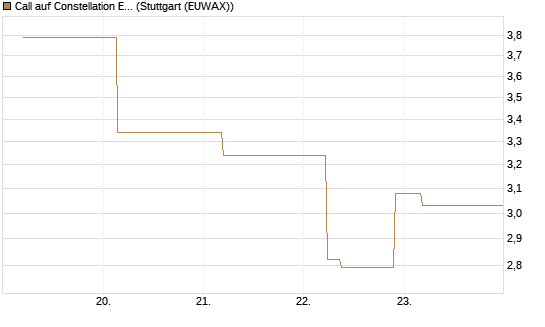 Call auf Constellation Energy [J.P. Morgan Structured Products B.V.] Chart