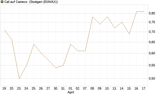 Call auf Cameco [J.P. Morgan Structured Products B.V.] Chart