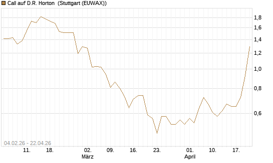 Call auf D.R. Horton [J.P. Morgan Structured Products B.V.] Chart