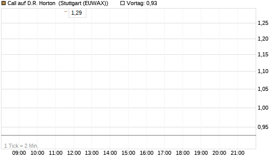 Call auf D.R. Horton [J.P. Morgan Structured Products B.V.] Chart