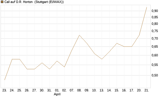 Call auf D.R. Horton [J.P. Morgan Structured Products B.V.] Chart
