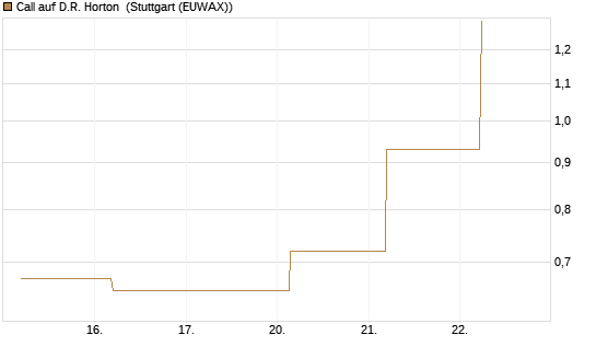 Call auf D.R. Horton [J.P. Morgan Structured Products B.V.] Chart