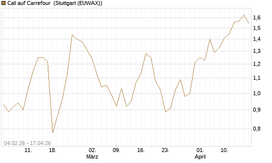 Call auf Carrefour [J.P. Morgan Structured Products B.V.] Chart