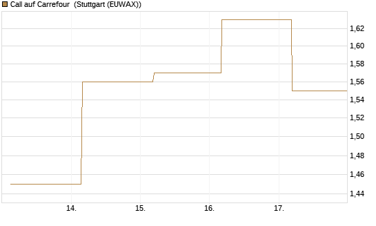 Call auf Carrefour [J.P. Morgan Structured Products B.V.] Chart