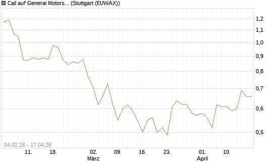 Call auf General Motors [J.P. Morgan Structured Products B.V.] Chart