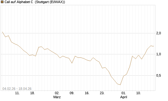 Call auf Alphabet C [J.P. Morgan Structured Products B.V.] Chart