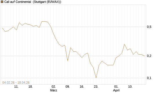Call auf Continental [J.P. Morgan Structured Products B.V.] Chart