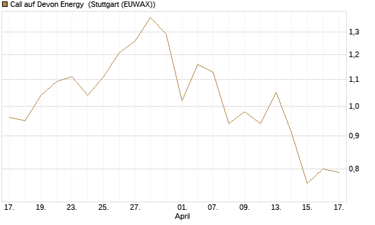 Call auf Devon Energy [J.P. Morgan Structured Products B.V.] Chart