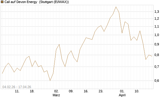 Call auf Devon Energy [J.P. Morgan Structured Products B.V.] Chart