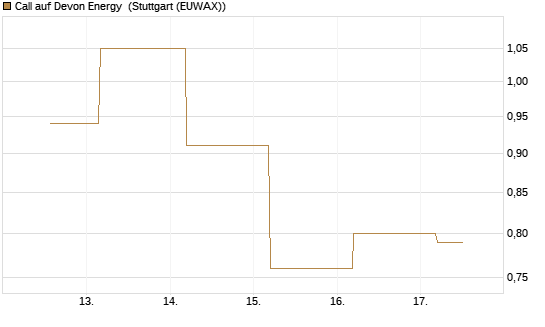Call auf Devon Energy [J.P. Morgan Structured Products B.V.] Chart