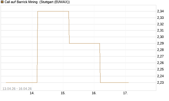Call auf Barrick Mining [J.P. Morgan Structured Products B.V.] Chart