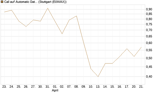 Call auf Automatic Data Processing [J.P. Morgan Structured Products B.V.] Chart