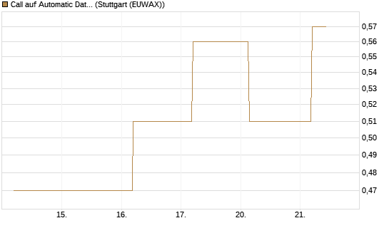 Call auf Automatic Data Processing [J.P. Morgan Structured Products B.V.] Chart