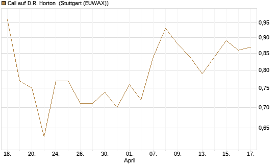 Call auf D.R. Horton [J.P. Morgan Structured Products B.V.] Chart