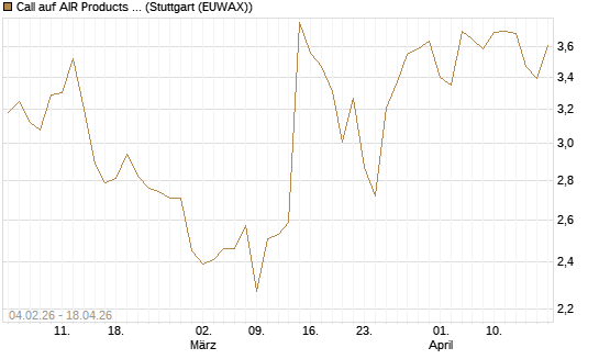 Call auf AIR Products & Chemicals [J.P. Morgan Structured Products B.V.] Chart
