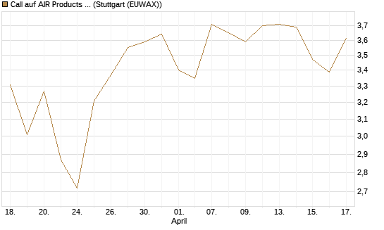 Call auf AIR Products & Chemicals [J.P. Morgan Structured Products B.V.] Chart