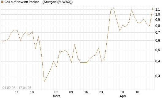 Call auf Hewlett Packard Enterprise Company [J.P. Morgan Structured Products B.V.] Chart