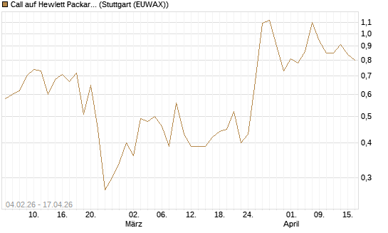 Call auf Hewlett Packard Enterprise Company [J.P. Morgan Structured Products B.V.] Chart