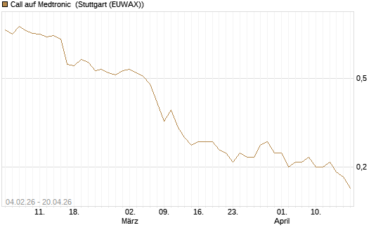 Call auf Medtronic [J.P. Morgan Structured Products B.V.] Chart