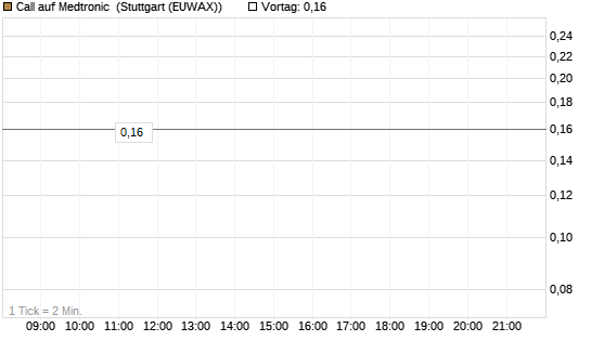 Call auf Medtronic [J.P. Morgan Structured Products B.V.] Chart