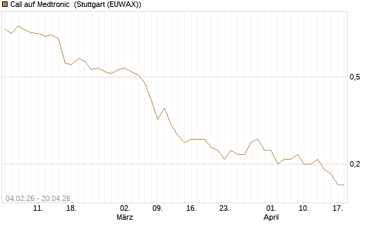 Call auf Medtronic [J.P. Morgan Structured Products B.V.] Chart
