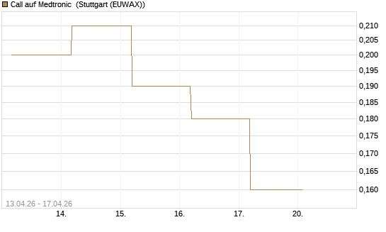 Call auf Medtronic [J.P. Morgan Structured Products B.V.] Chart