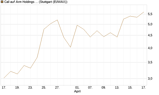 Call auf Arm Holdings plc. [ADR] [J.P. Morgan Structured Products B.V.] Chart