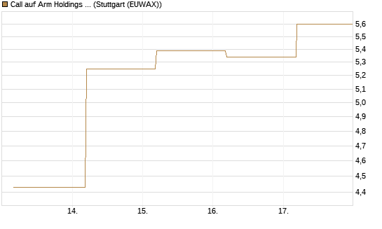 Call auf Arm Holdings plc. [ADR] [J.P. Morgan Structured Products B.V.] Chart