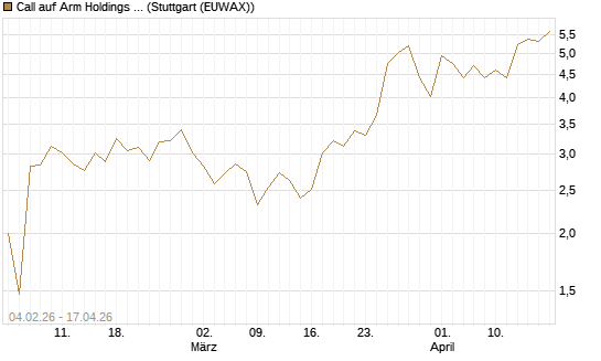 Call auf Arm Holdings plc. [ADR] [J.P. Morgan Structured Products B.V.] Chart