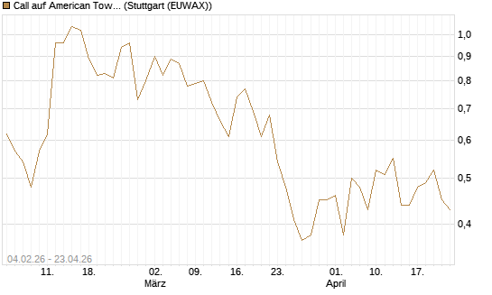 Call auf American Tower [J.P. Morgan Structured Products B.V.] Chart