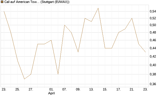 Call auf American Tower [J.P. Morgan Structured Products B.V.] Chart