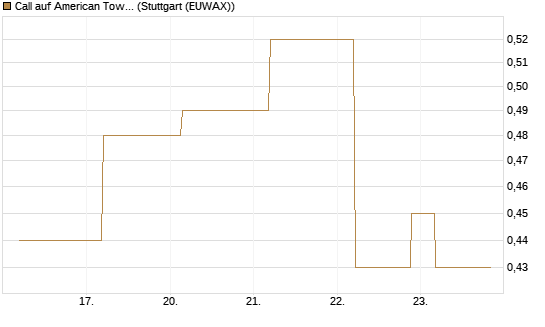 Call auf American Tower [J.P. Morgan Structured Products B.V.] Chart