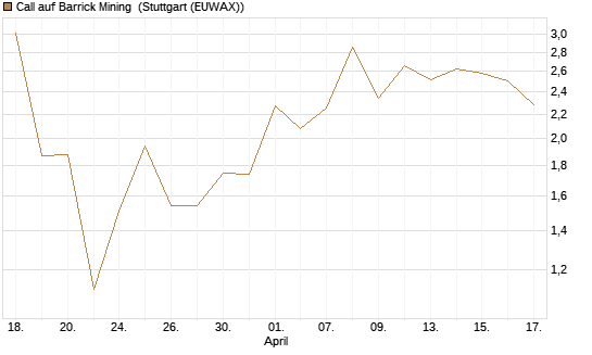 Call auf Barrick Mining [J.P. Morgan Structured Products B.V.] Chart