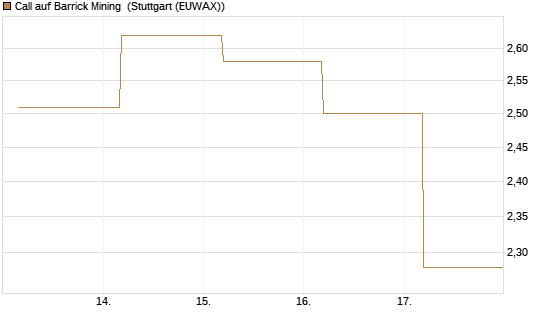 Call auf Barrick Mining [J.P. Morgan Structured Products B.V.] Chart