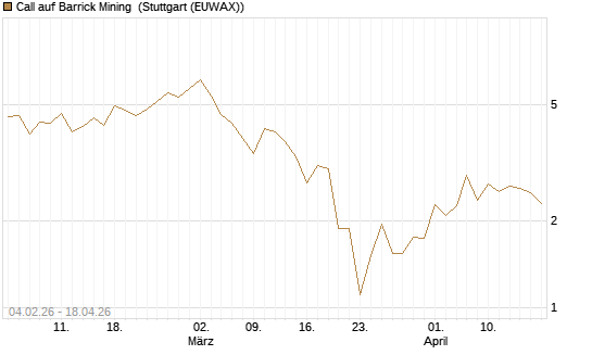 Call auf Barrick Mining [J.P. Morgan Structured Products B.V.] Chart