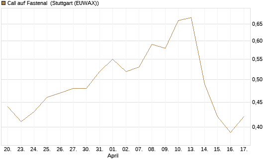 Call auf Fastenal [J.P. Morgan Structured Products B.V.] Chart