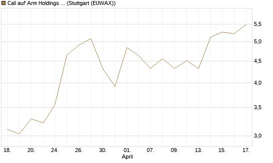 Call auf Arm Holdings plc. [ADR] [J.P. Morgan Structured Products B.V.] Chart