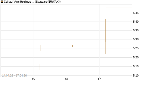 Call auf Arm Holdings plc. [ADR] [J.P. Morgan Structured Products B.V.] Chart