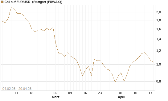 Call auf EUR/USD [J.P. Morgan Structured Products B.V.] Chart