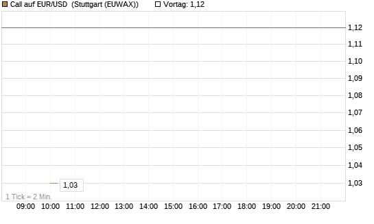 Call auf EUR/USD [J.P. Morgan Structured Products B.V.] Chart