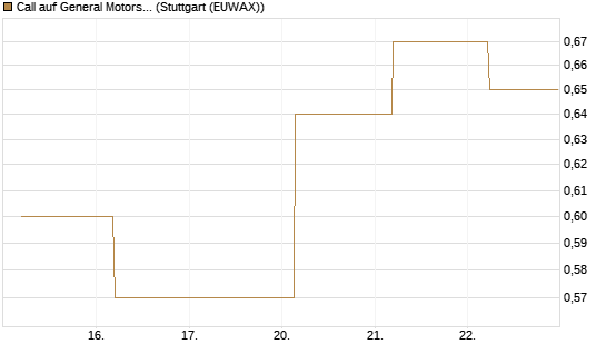 Call auf General Motors [J.P. Morgan Structured Products B.V.] Chart