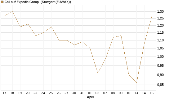 Call auf Expedia Group [J.P. Morgan Structured Products B.V.] Chart