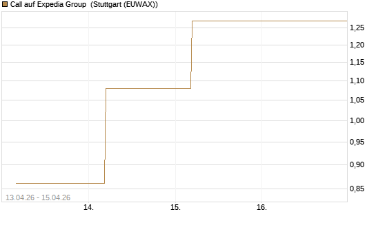 Call auf Expedia Group [J.P. Morgan Structured Products B.V.] Chart