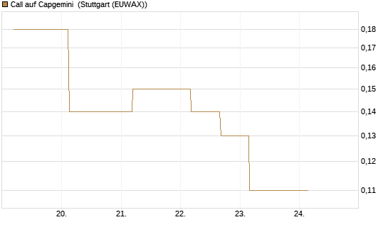 Call auf Capgemini [J.P. Morgan Structured Products B.V.] Chart