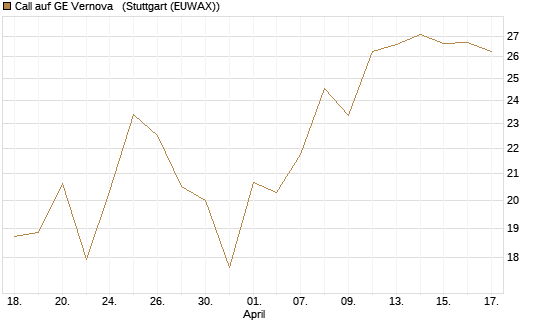 Call auf GE Vernova  [J.P. Morgan Structured Products B.V.] Chart