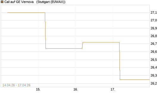 Call auf GE Vernova  [J.P. Morgan Structured Products B.V.] Chart