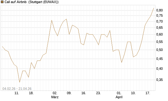 Call auf Airbnb [J.P. Morgan Structured Products B.V.] Chart