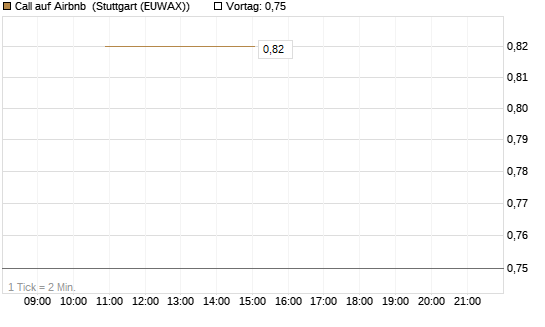 Call auf Airbnb [J.P. Morgan Structured Products B.V.] Chart
