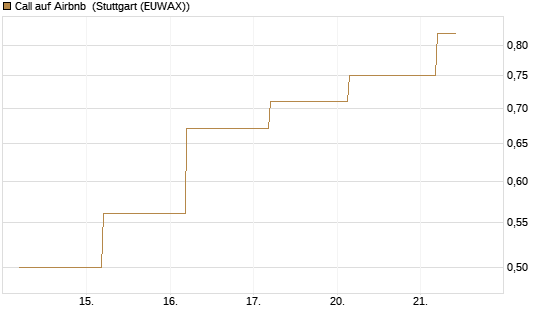 Call auf Airbnb [J.P. Morgan Structured Products B.V.] Chart