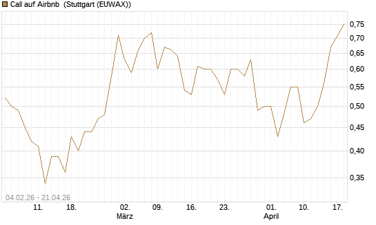Call auf Airbnb [J.P. Morgan Structured Products B.V.] Chart